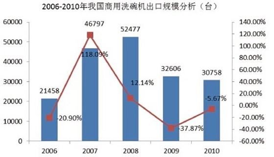 2006年-2010年我國商用洗碗機市場規模分析