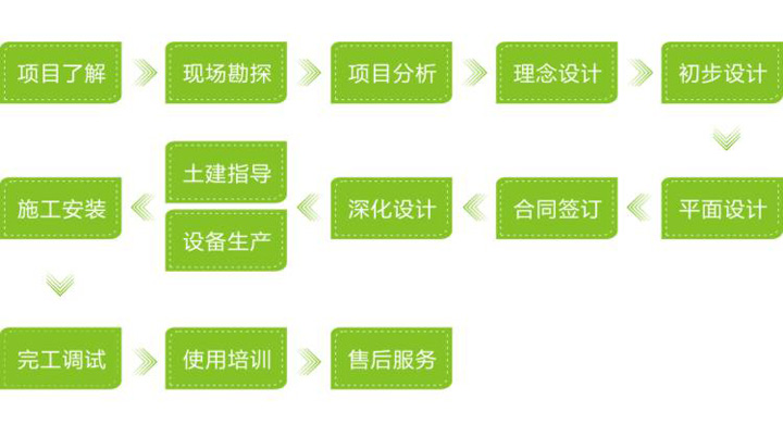 員工食堂廚房設備工程業務流程