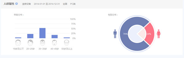 廚房設備互聯網搜索人群屬性