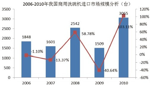 2006年-2010年我國商用洗碗機市場規模分析