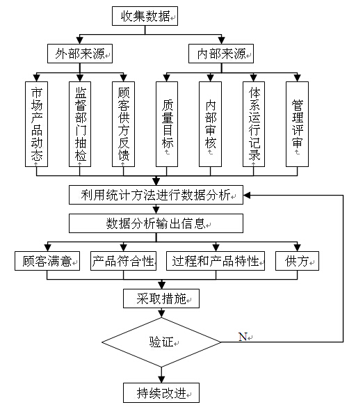 收集數據