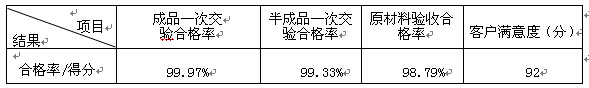 質量目標完成情況